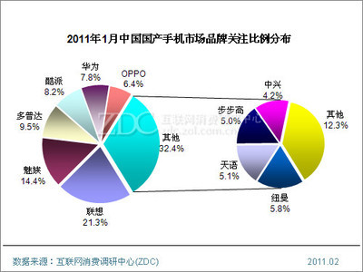 2011年1月中國(guó)國(guó)產(chǎn)手機(jī)市場(chǎng)分析報(bào)告簡(jiǎn)版